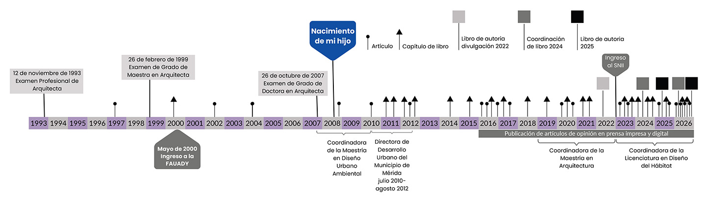 Línea de tiempo - Productividad